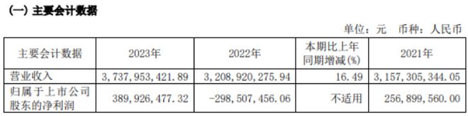 开云kaiyun江山欧派2023年营收3738亿净利39亿董事长吴水根薪酬102万(图1)