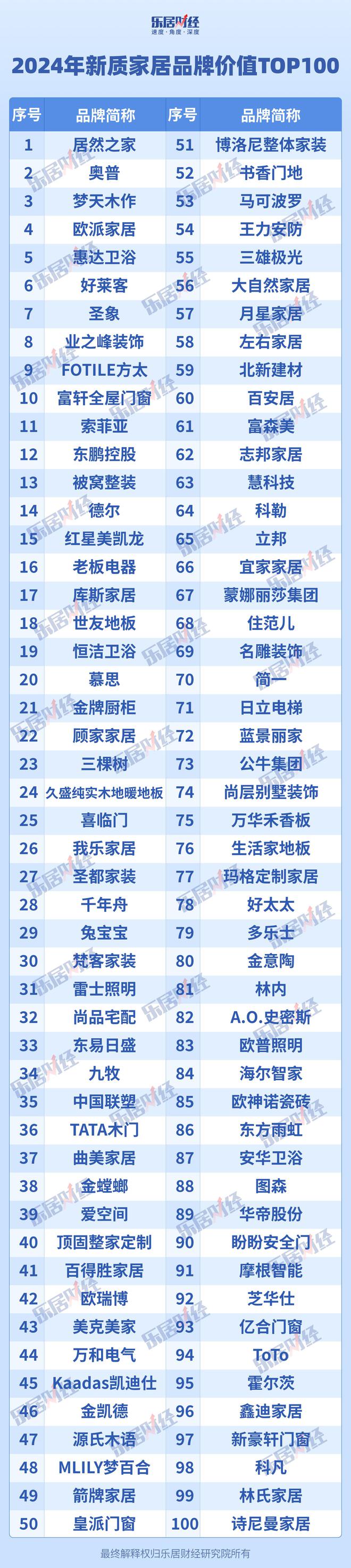 2024年新质家居品牌价值TOP100调研报告