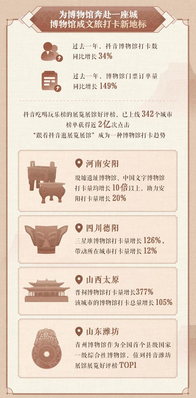 2024抖音博物馆生态数据报告：“为博物馆奔赴一座城”成文旅打卡新趋势(图2)