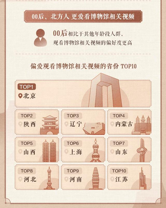 2024抖音博物馆生态数据报告：“为博物馆奔赴一座城”成文旅打卡新趋势(图3)