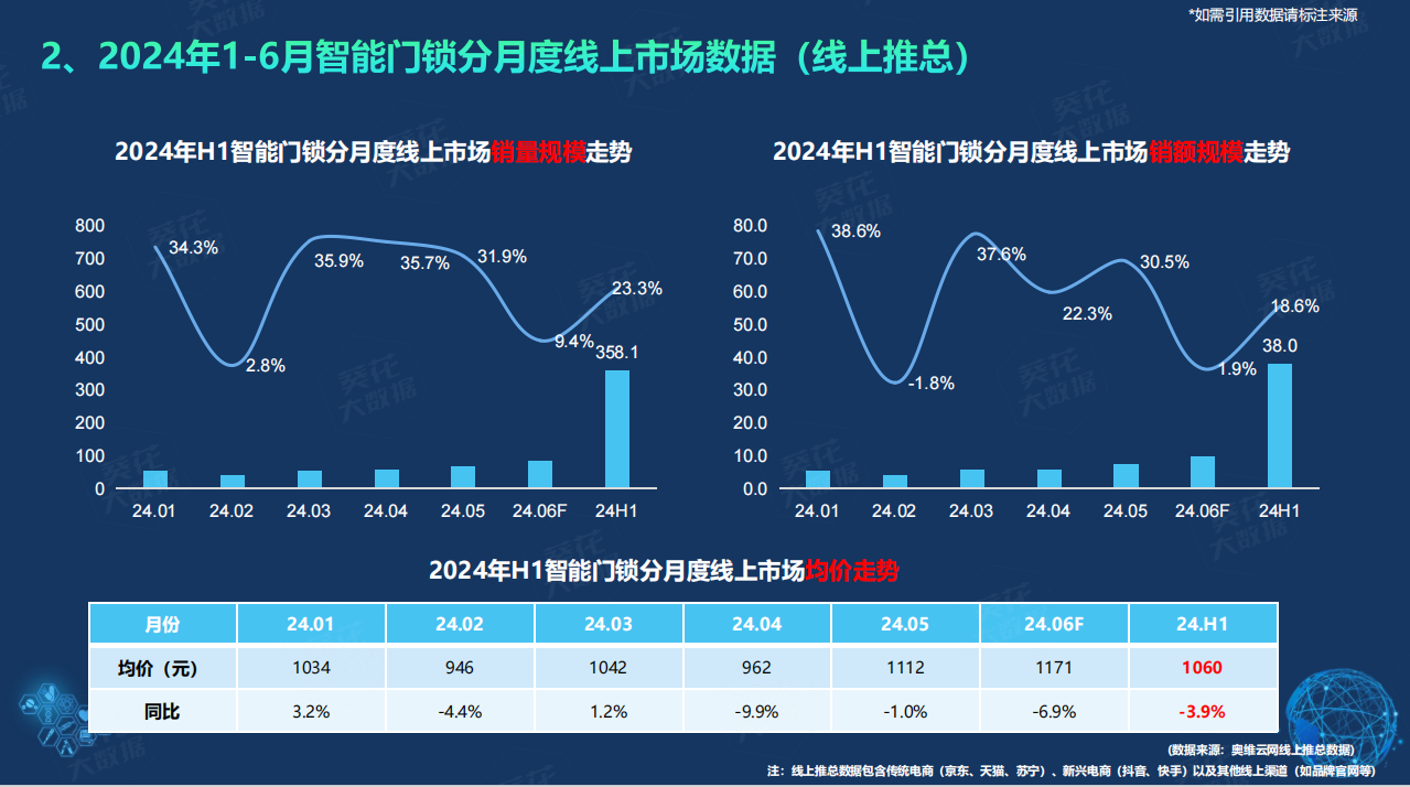 鲁班到家＆建博云网《2024半年度智能门锁白皮书》提升企业服务能力成关键(图3)