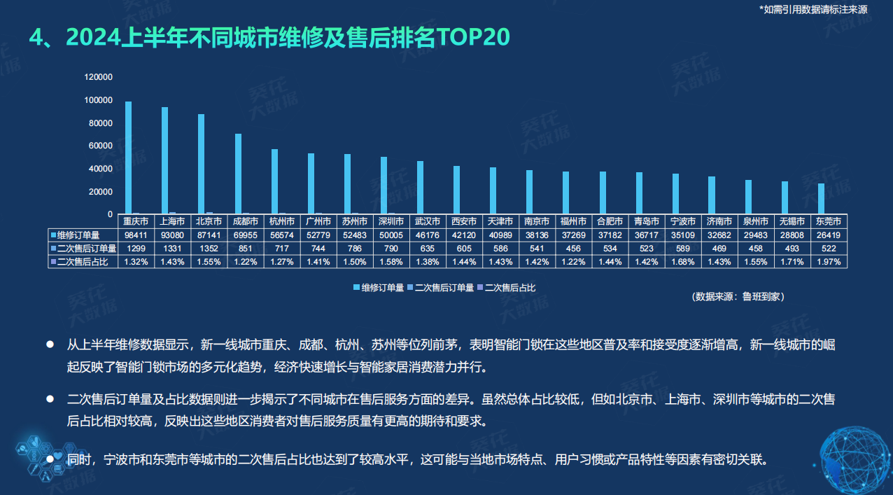 鲁班到家＆建博云网《2024半年度智能门锁白皮书》提升企业服务能力成关键(图8)