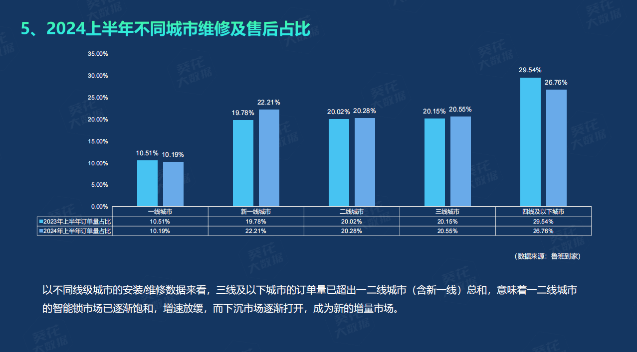 鲁班到家＆建博云网《2024半年度智能门锁白皮书》提升企业服务能力成关键(图9)