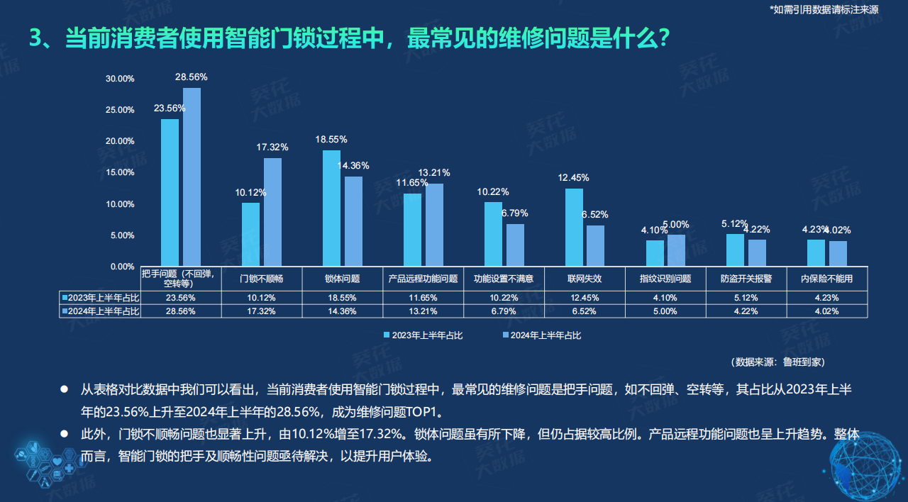 鲁班到家＆建博云网《2024半年度智能门锁白皮书》提升企业服务能力成关键(图7)