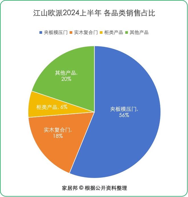 被恒大等地产欠了95亿货款的木门品牌上半年做了1442亿！