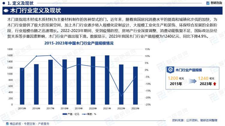 智研咨询发布：2024年中国木门行业市场深度分析报告(图2)