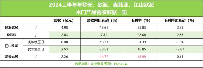 敲钟后业绩变脸梦天家居木门“杀手锏”失灵(图2)