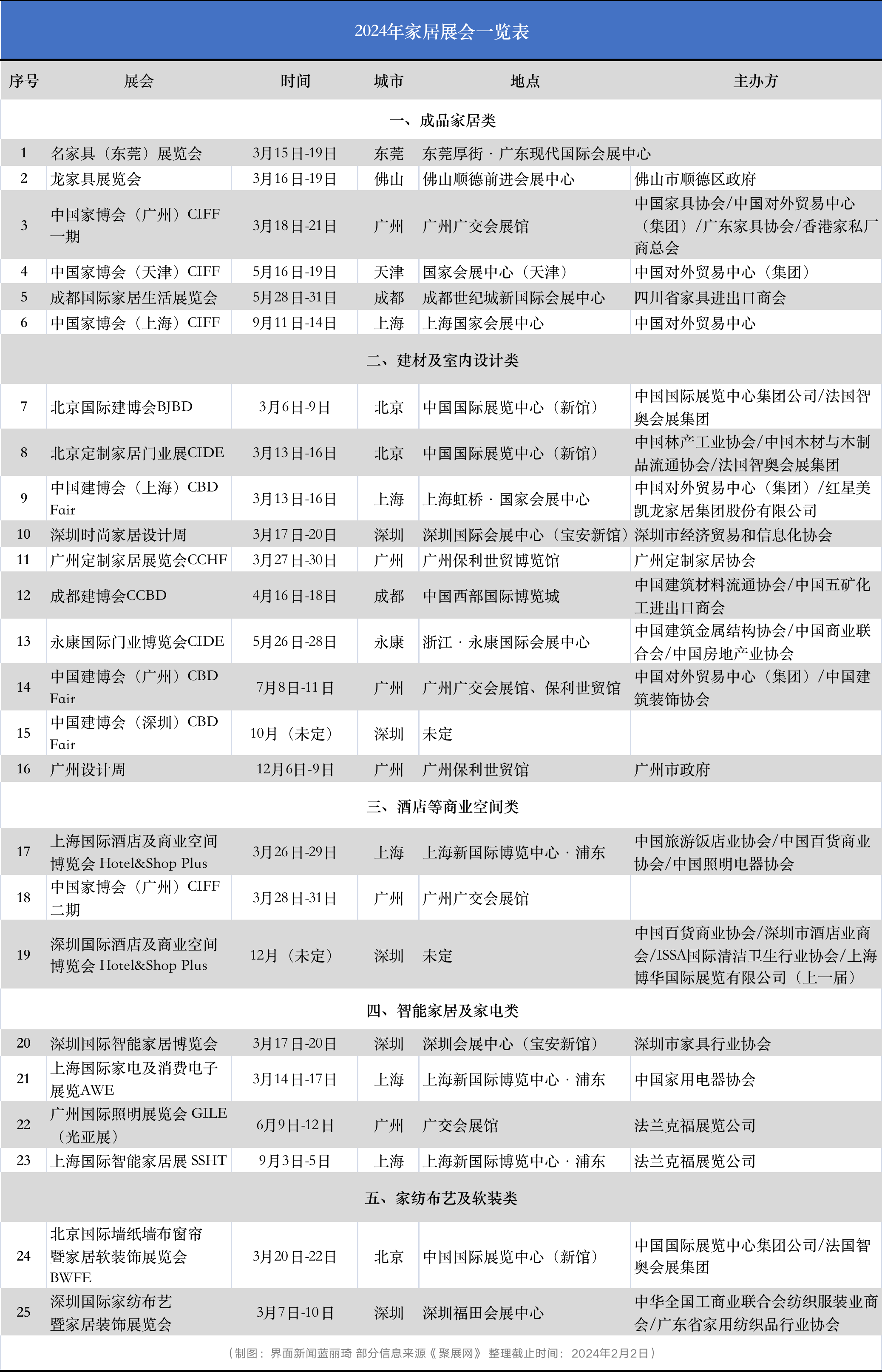 2024家居展会竞争焦灼：已有23场定档、14场在3月举办谁