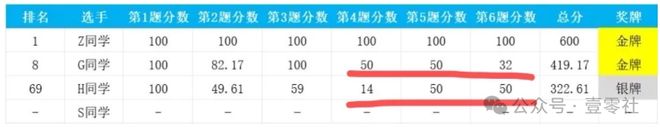实惨不冤！IOI2024中国队取消成绩事件：痛失两金(图3)