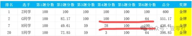 实惨不冤！IOI2024中国队取消成绩事件：痛失两金(图2)