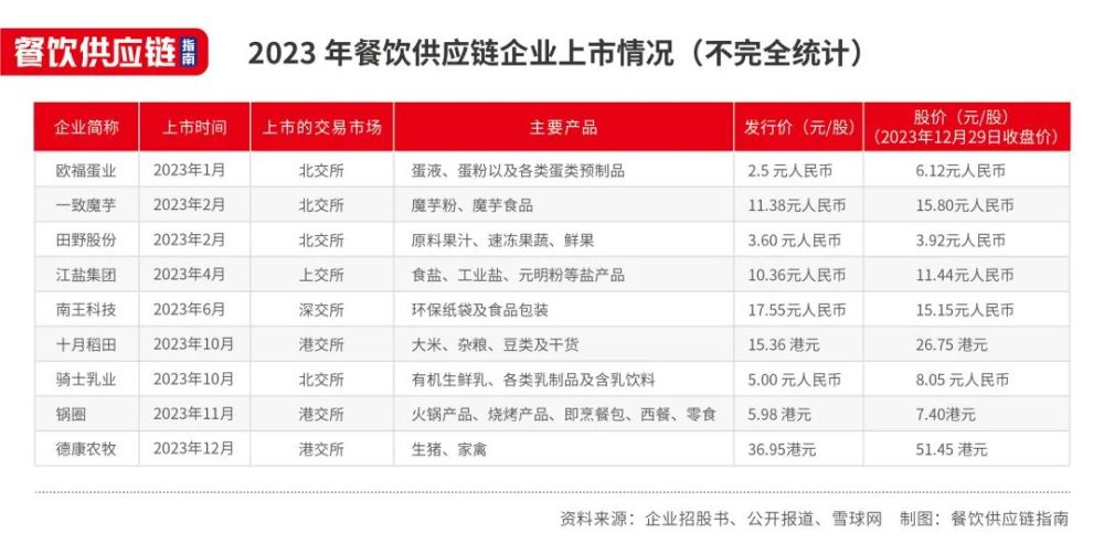 1年内12家企业IPO撤单餐饮供应商们能讲好资本故事吗？(图5)