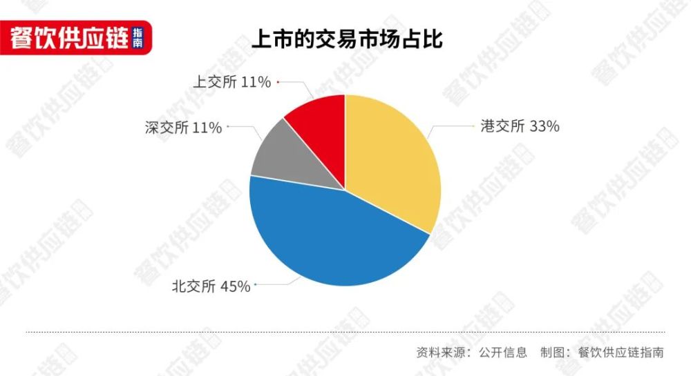 1年内12家企业IPO撤单餐饮供应商们能讲好资本故事吗？(图6)
