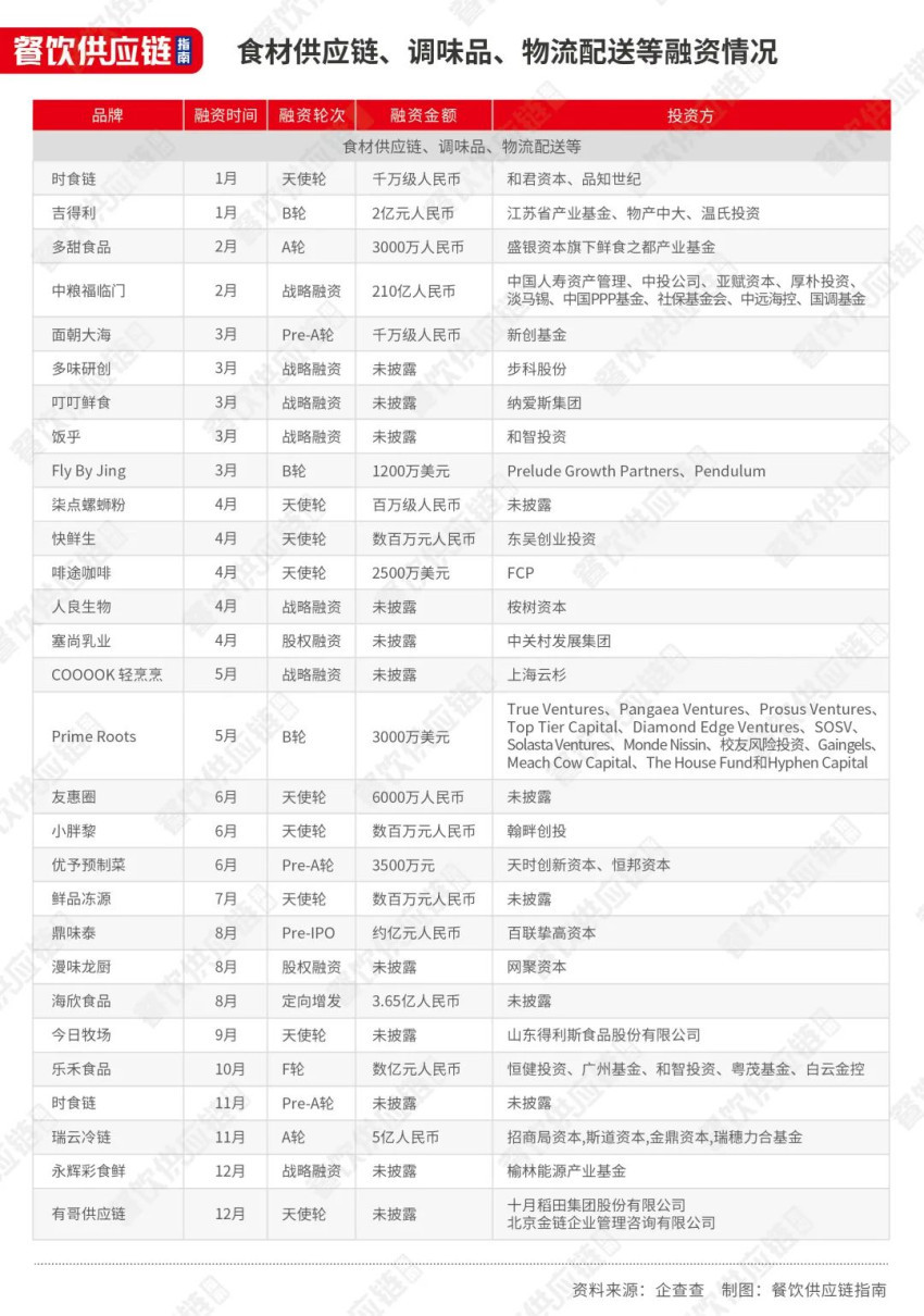 1年内12家企业IPO撤单餐饮供应商们能讲好资本故事吗？(图2)