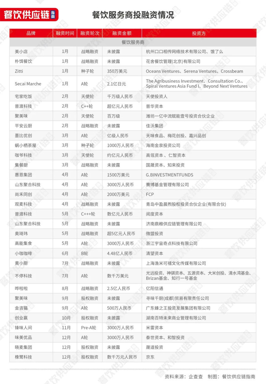 1年内12家企业IPO撤单餐饮供应商们能讲好资本故事吗？