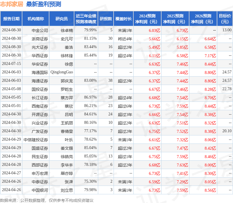 华安证券：给予志邦家居买入评级