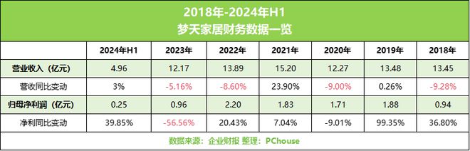 敲钟后业绩变脸梦天木门“杀手锏”失灵(图3)
