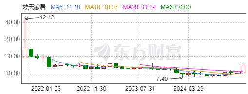 连收3个涨停板！梦天家居真的要“上天”了吗？(图2)