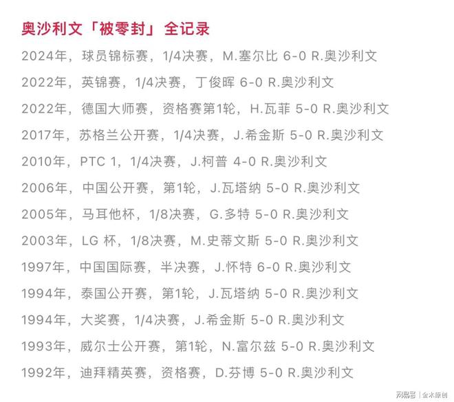 【深夜聊球】丁俊晖“暴弹门”内容已撤对奥沙利文又遭五连败！(图4)
