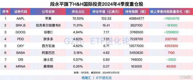 段永平加仓三家公司！最新千亿持仓曝光