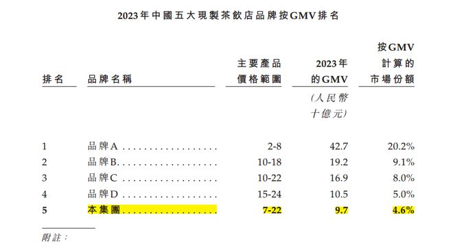 平均每天关3店半年闭店531家夺命狂奔的沪上阿姨再闯港交所(图2)