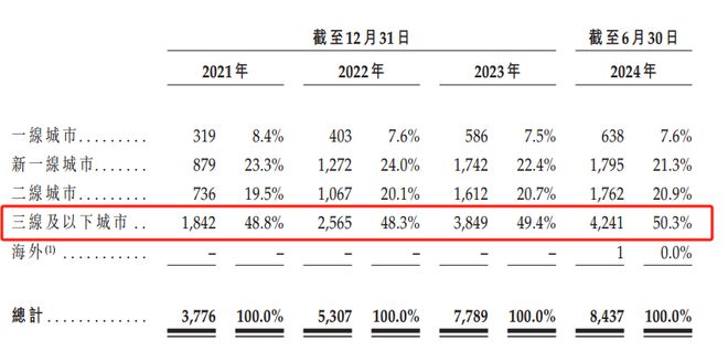 平均每天关3店半年闭店531家夺命狂奔的沪上阿姨再闯港交所(图16)