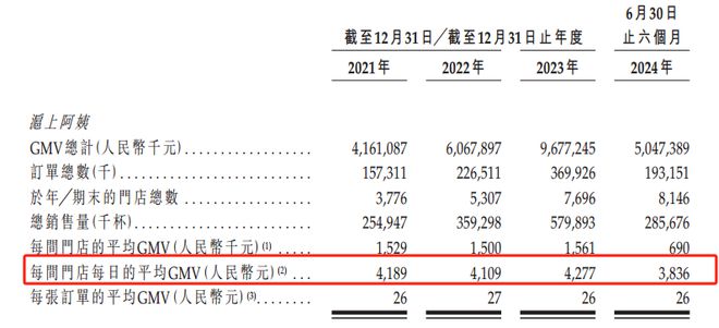 平均每天关3店半年闭店531家夺命狂奔的沪上阿姨再闯港交所(图17)