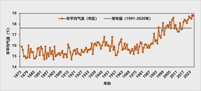 年平均气温188℃创新高！上海发布2024年十大天气气候事件