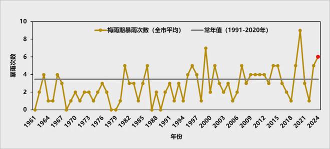 年平均气温188℃创新高！上海发布2024年十大天气气候事件(图6)