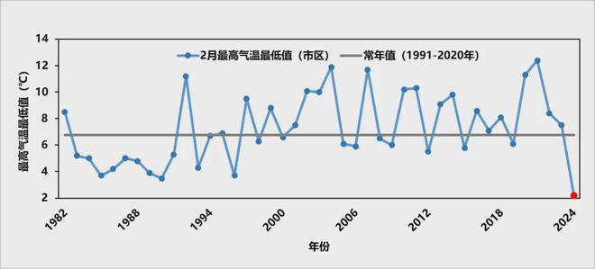 年平均气温188℃创新高！上海发布2024年十大天气气候事件(图2)