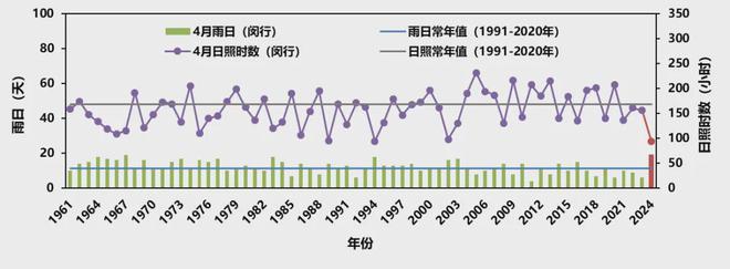 年平均气温188℃创新高！上海发布2024年十大天气气候事件(图5)