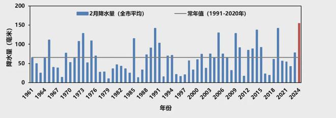 年平均气温188℃创新高！上海发布2024年十大天气气候事件(图3)