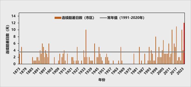 年平均气温188℃创新高！上海发布2024年十大天气气候事件(图7)