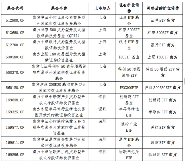 ETF品牌全面升级！南方基金11只ETF扩位简称正式变更
