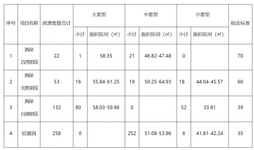 2025北京公租房最新消息(各区项目持续更新)