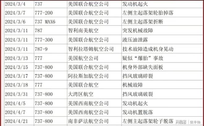 2024年航空业的“多事之秋”：空难频发背后的深思(图3)