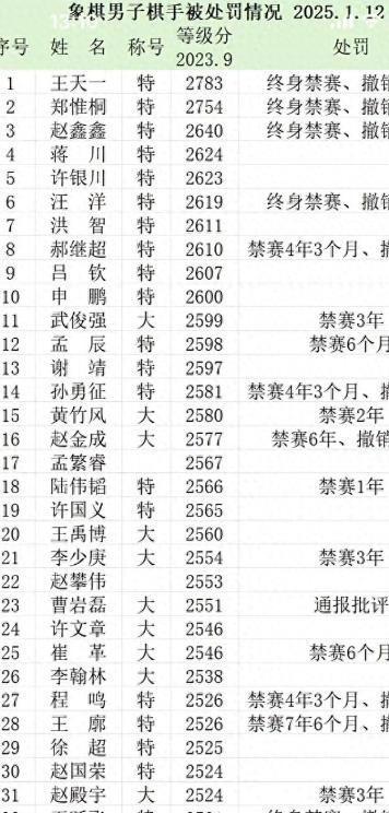 “象棋录音门”结果通报比中国足球还猛！试问还有什么不造假？(图4)