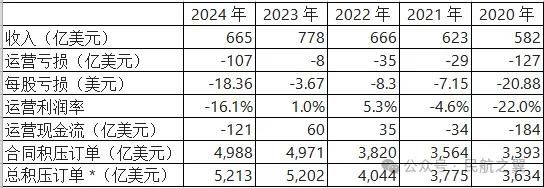 2024波音亏损高11875亿美元波音倒了美国制造的神话还在吗(图3)