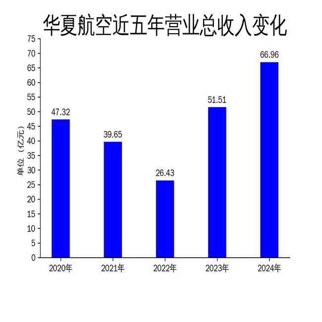 华夏航空2024年扭亏为盈净利润同比增长12777%(图1)
