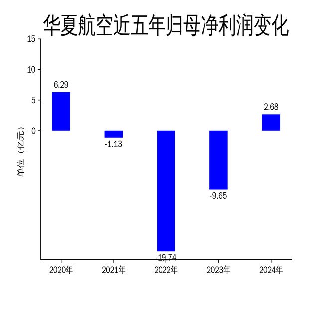 华夏航空2024年扭亏为盈净利润同比增长12777%(图2)