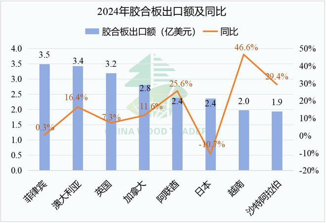 2024年我国木、竹制品出口额4045亿美元同比增长14%(图1)