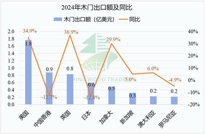 2024年我国木、竹制品出口额4045亿美元同比增长14%(图4)