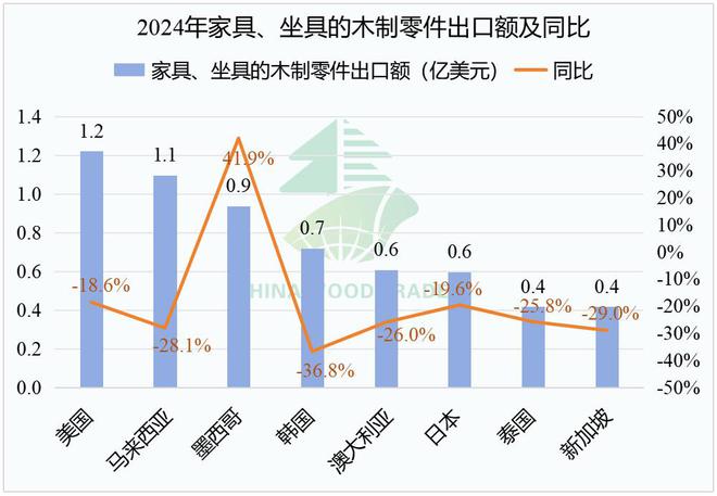 2024年我国木、竹制品出口额4045亿美元同比增长14%(图11)