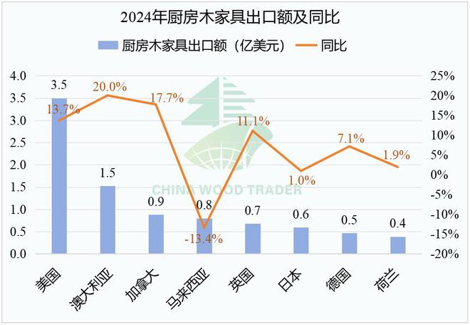 2024年我国木、竹制品出口额4045亿美元同比增长14%(图7)