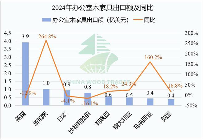 2024年我国木、竹制品出口额4045亿美元同比增长14%(图8)