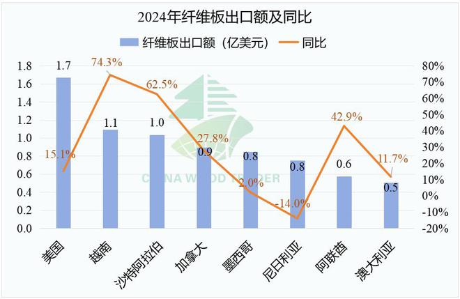 2024年我国木、竹制品出口额4045亿美元同比增长14%(图2)