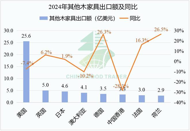 2024年我国木、竹制品出口额4045亿美元同比增长14%(图9)