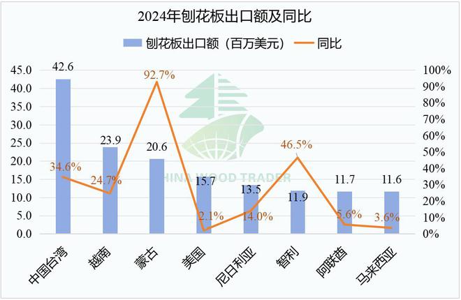 2024年我国木、竹制品出口额4045亿美元同比增长14%(图3)