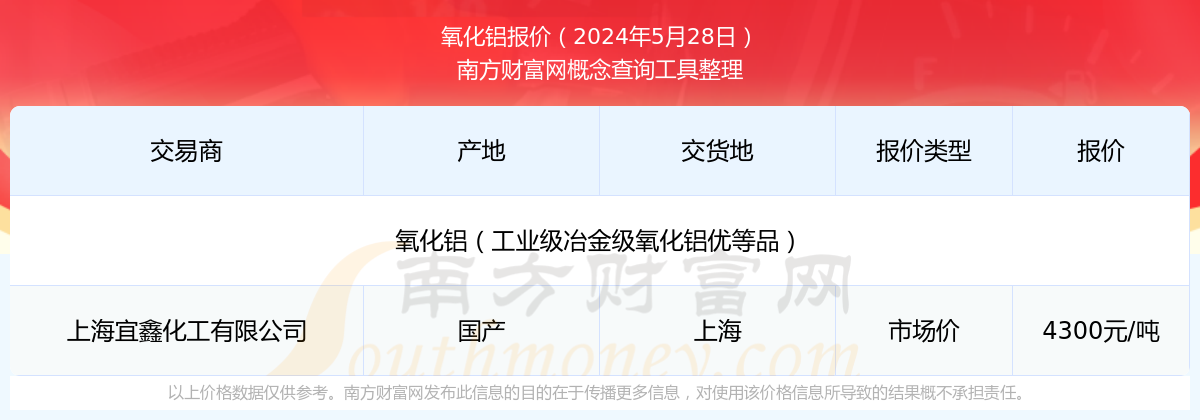 氧化铝报价查询（2024年5月28日）(图1)