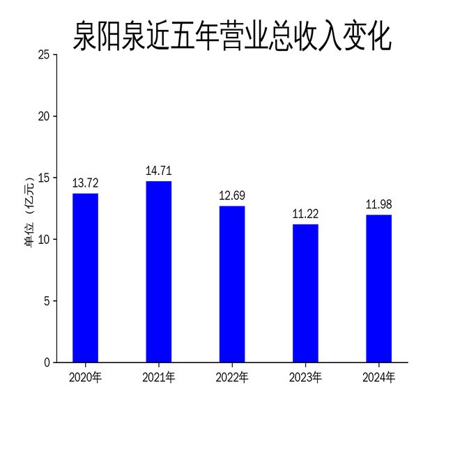 泉阳泉2024年财报：矿泉水主业增长显著但扣非净利润仍为负(图1)