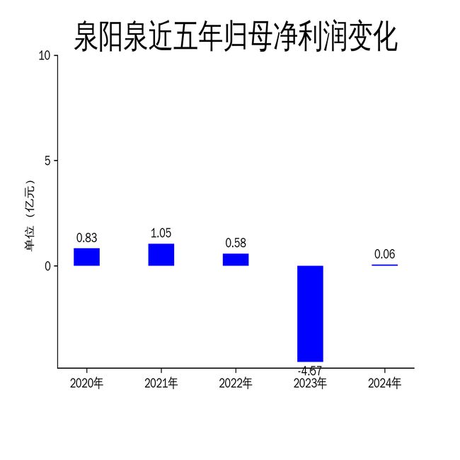 泉阳泉2024年财报：矿泉水主业增长显著但扣非净利润仍为负(图2)